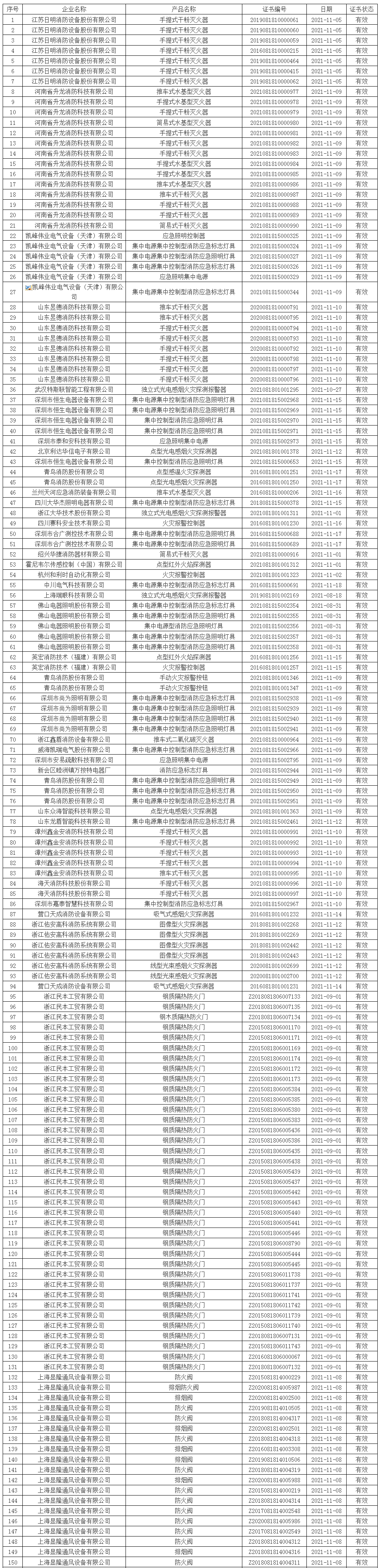 應(yīng)急管理部消防產(chǎn)品合格評定中心一周認(rèn)證結(jié)果公示