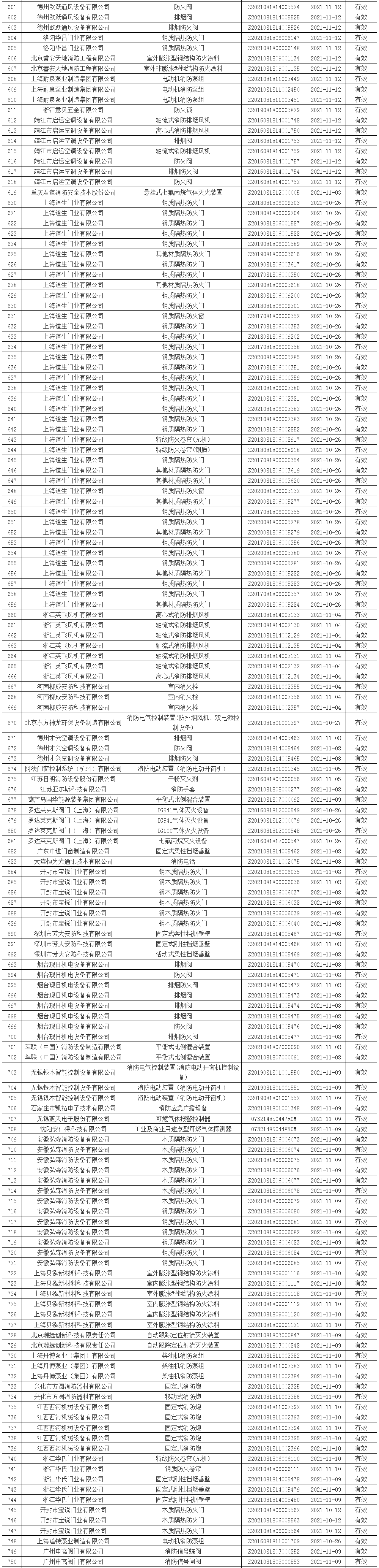 應(yīng)急管理部消防產(chǎn)品合格評定中心一周認(rèn)證結(jié)果公示