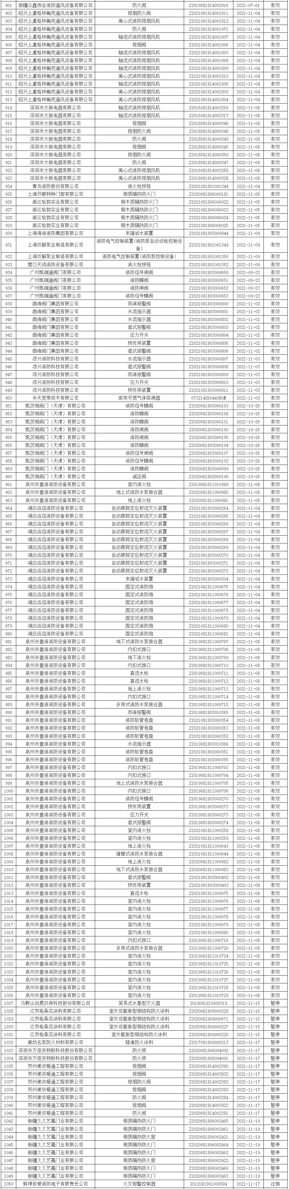 應(yīng)急管理部消防產(chǎn)品合格評定中心一周認(rèn)證結(jié)果公示