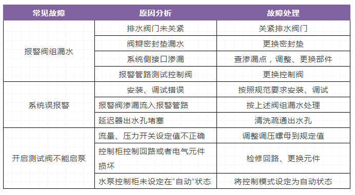 自動(dòng)噴水滅火系統(tǒng)，三大重要知識(shí)點(diǎn)（故障）總結(jié)