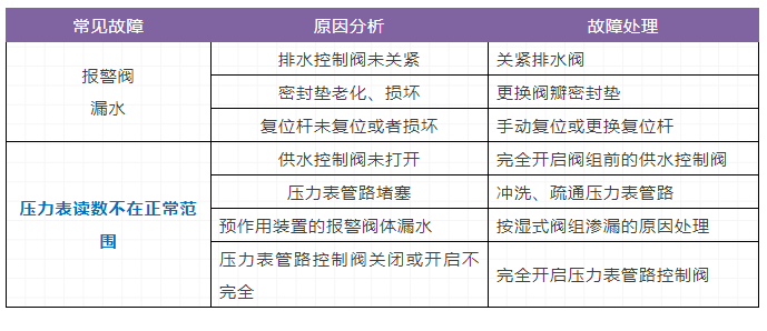 自動(dòng)噴水滅火系統(tǒng)，三大重要知識(shí)點(diǎn)（故障）總結(jié)