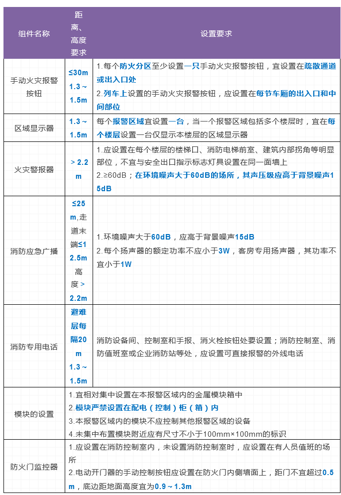 火災自動報警系統及消防設施聯動控制