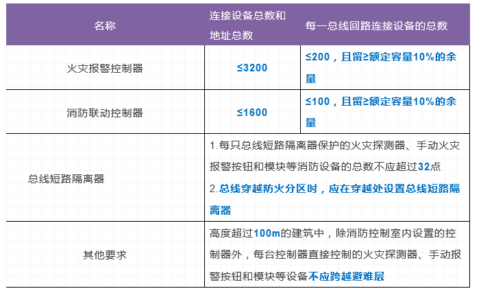 火災自動報警系統及消防設施聯動控制