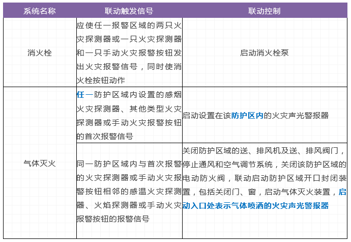火災自動報警系統及消防設施聯動控制