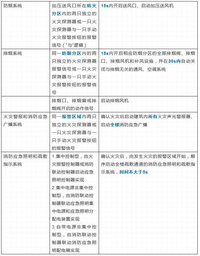 火災自動報警系統及消防設施聯動控制