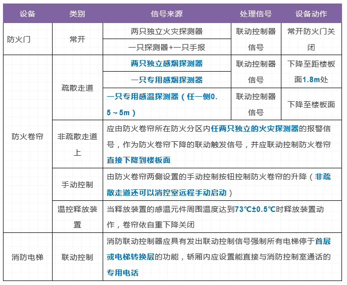 火災自動報警系統及消防設施聯動控制