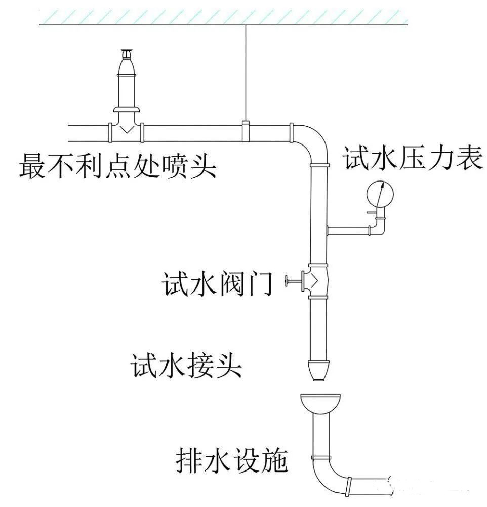 水流報警裝置、末端試水裝置、報警閥知識點
