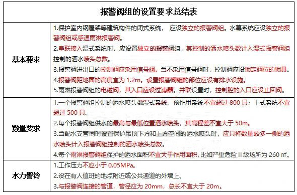 水流報警裝置、末端試水裝置、報警閥知識點