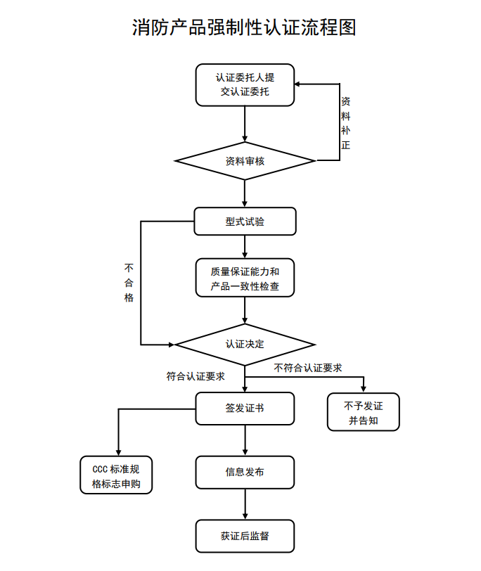 消防產品強制性認證流程圖