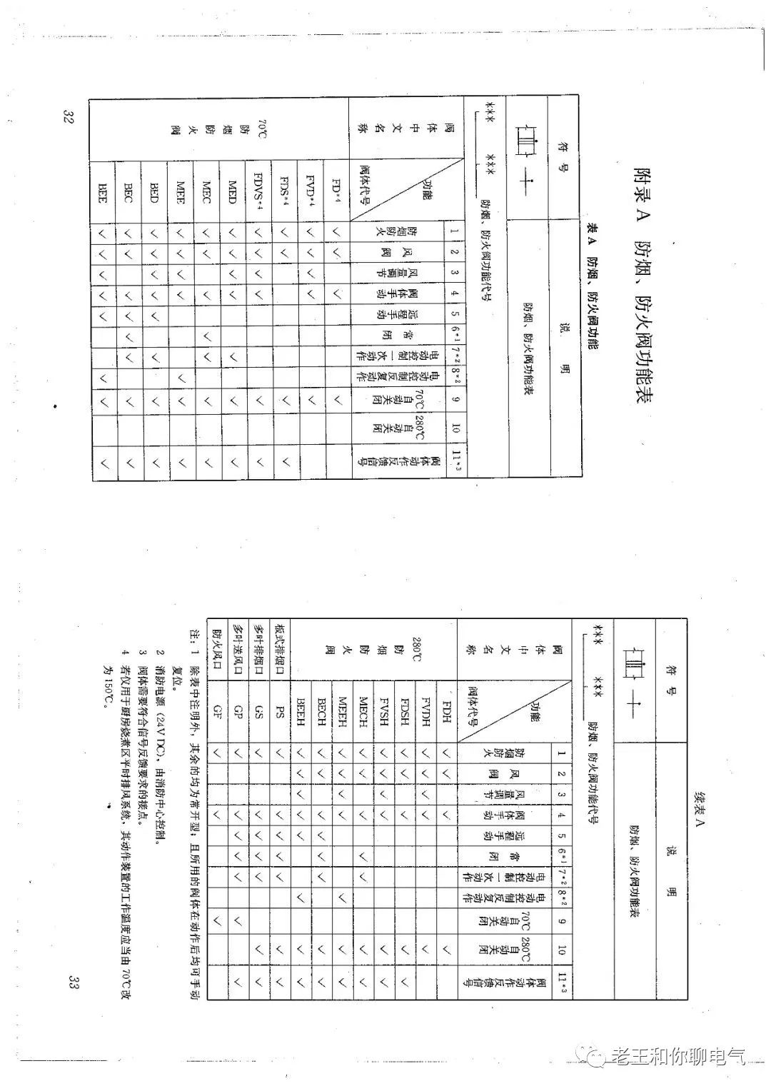 防煙、防火閥種類及功能