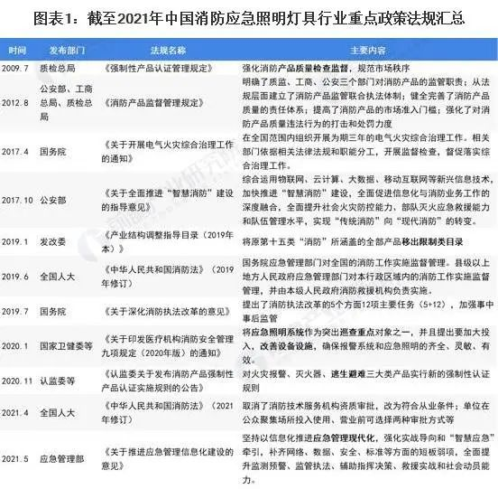 2022年中國消防應急照明燈具市場報告