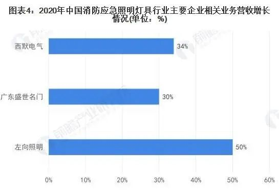 2022年中國消防應急照明燈具市場報告