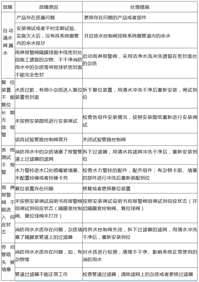 知識分享：自動噴水滅火系統故障分析處理！