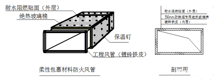 防排煙風管的耐火檢測與類型分析