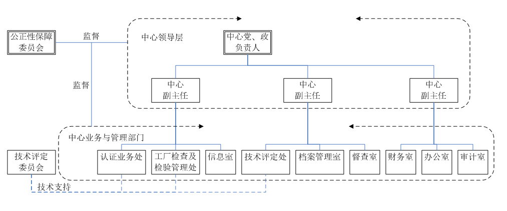 部門與職責（組織機構圖）