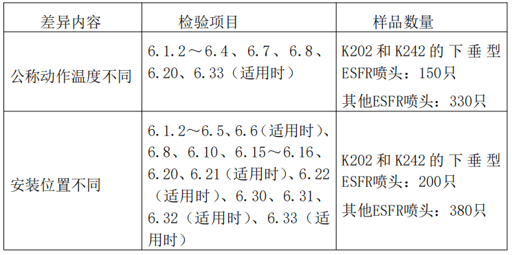自動噴水滅火系統(tǒng)之早期抑制快速響應(yīng)（ESFR）噴頭產(chǎn)品檢驗要求