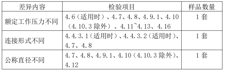 自動噴水滅火系統(tǒng)之濕式報(bào)警閥產(chǎn)品檢驗(yàn)要求