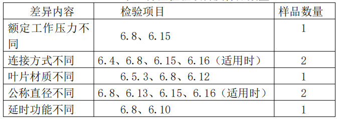 自動噴水滅火系統(tǒng)之水流指示器產(chǎn)品檢驗(yàn)要求