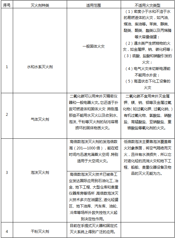 滅火器的種類有哪些？不同滅火器，適用哪種火災類型？