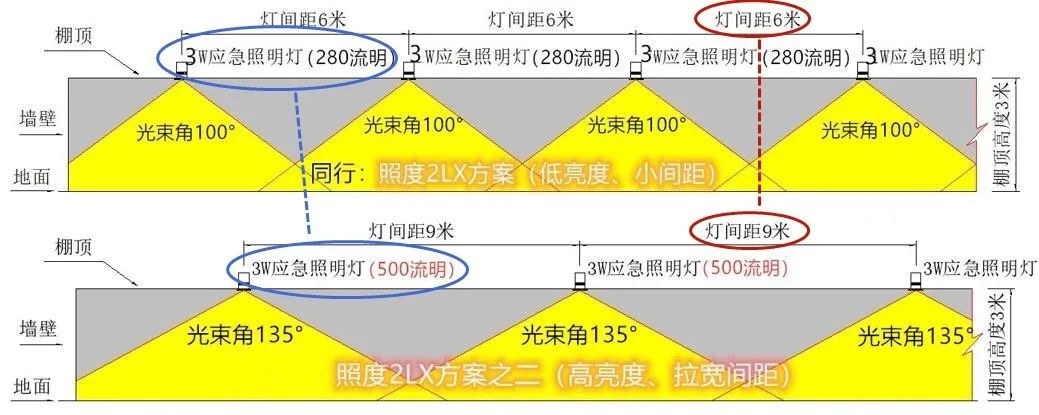 消防應急照明行業的光效之“痛”！