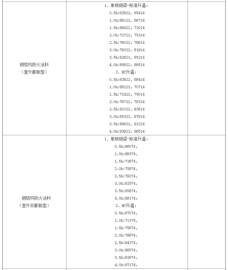 防火涂料檢驗(yàn)標(biāo)準(zhǔn)及天津檢測(cè)費(fèi)用