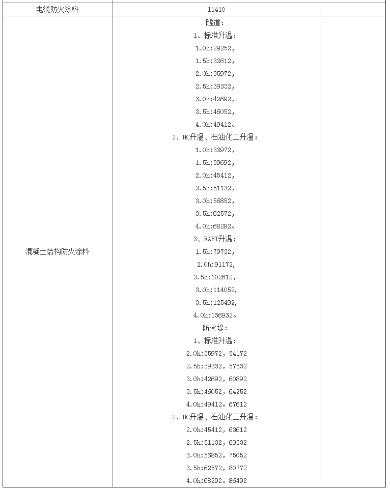 防火涂料檢驗(yàn)標(biāo)準(zhǔn)及天津檢測(cè)費(fèi)用