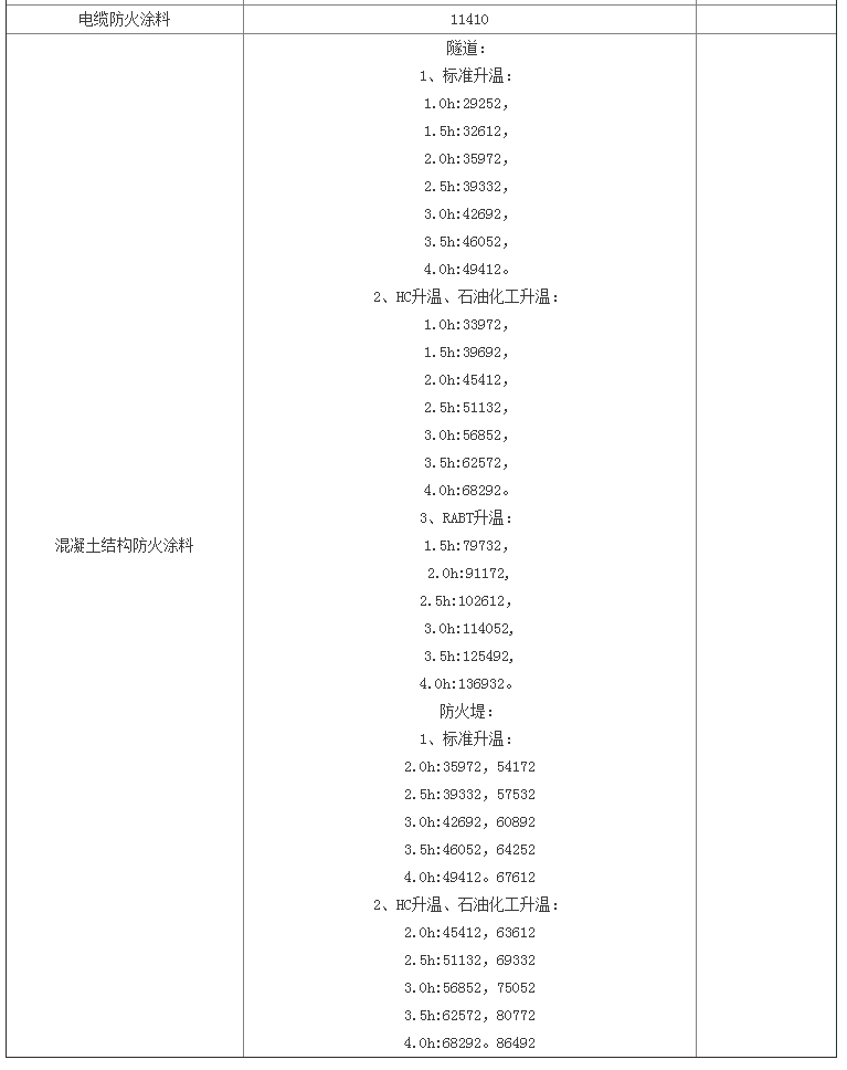 防火涂料檢驗(yàn)標(biāo)準(zhǔn)及天津檢測(cè)費(fèi)用