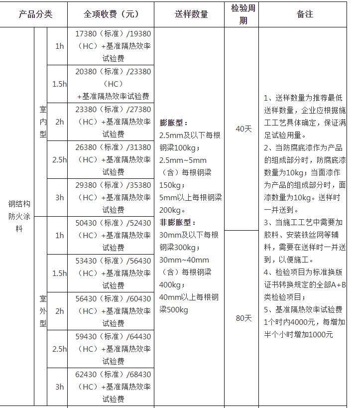鋼結(jié)構(gòu)防火涂料自愿性認(rèn)證檢驗(yàn)收費(fèi)表（山東）