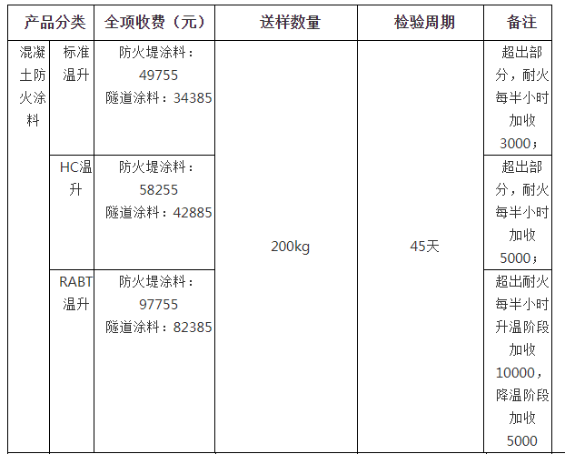 混凝土防火涂料自愿性認(rèn)證檢驗收費表（山東）