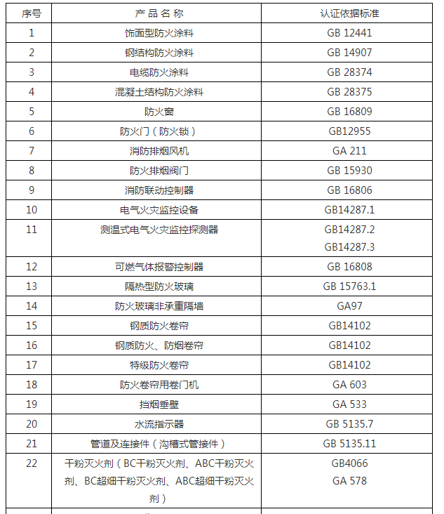消防產品自愿性認證檢驗目錄表及依據標準