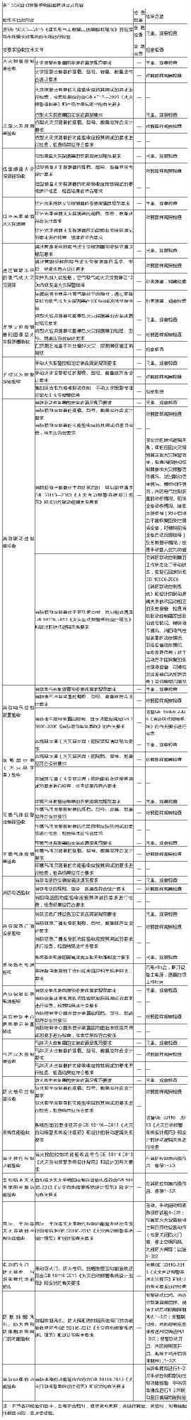 建筑弱電工程：火災(zāi)自動報警及消防聯(lián)動系統(tǒng)的驗收