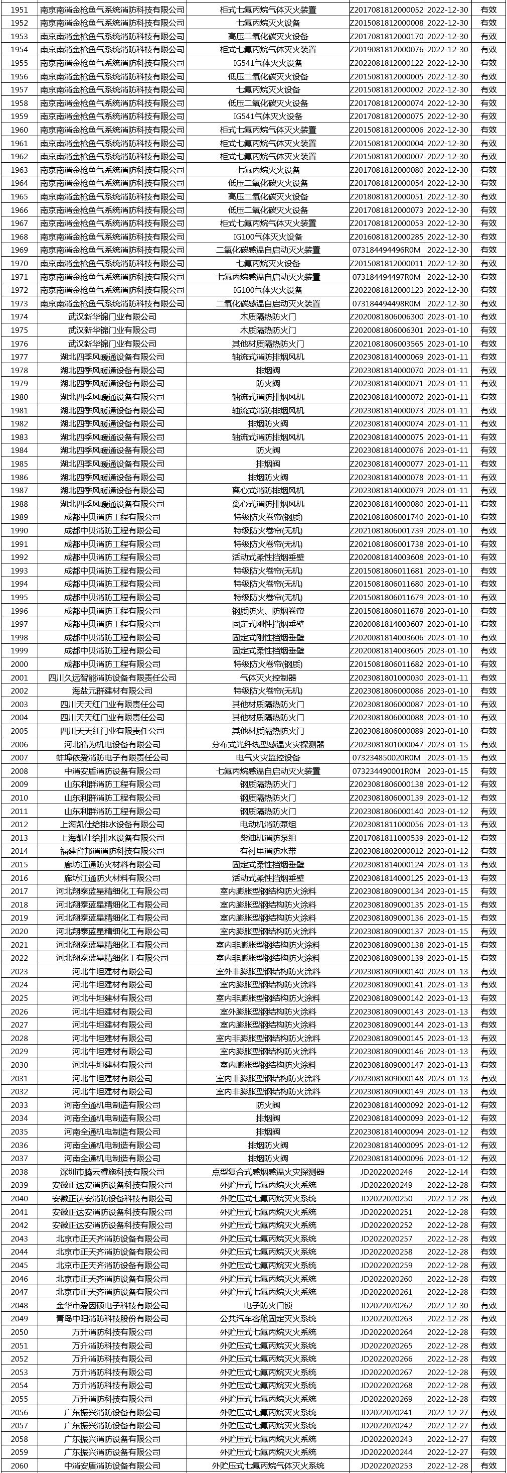 有效證書2060張：應(yīng)急管理部消防產(chǎn)品合格評(píng)定中心一周認(rèn)證結(jié)果公示