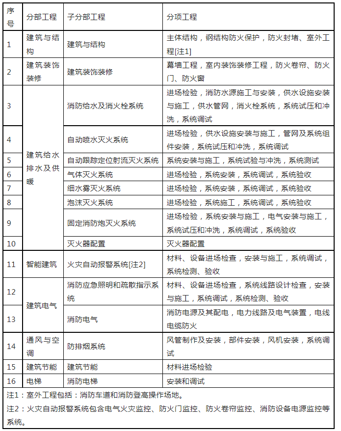 重磅來襲！廣東省住建廳公告：《建筑工程消防施工質(zhì)量驗(yàn)收規(guī)范》8月1日實(shí)施！