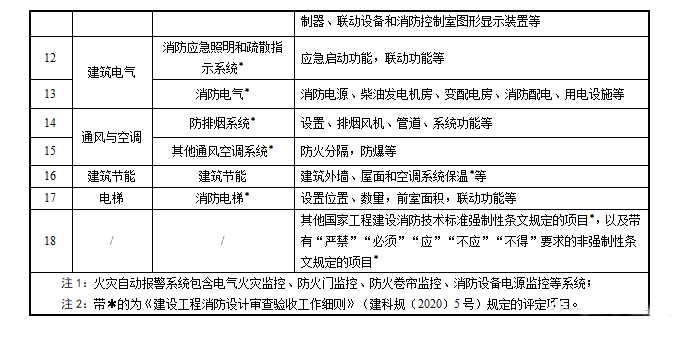 重磅來襲！廣東省住建廳公告：《建筑工程消防施工質(zhì)量驗(yàn)收規(guī)范》8月1日實(shí)施！