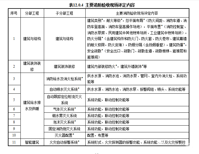 重磅來襲！廣東省住建廳公告：《建筑工程消防施工質(zhì)量驗(yàn)收規(guī)范》8月1日實(shí)施！