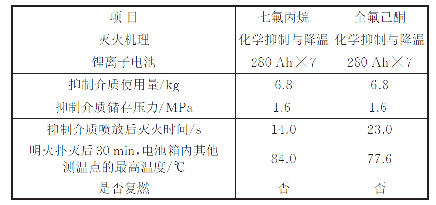 全氟己酮與七氟丙烷滅火系統(tǒng)，誰(shuí)是儲(chǔ)能消防的佼佼者？