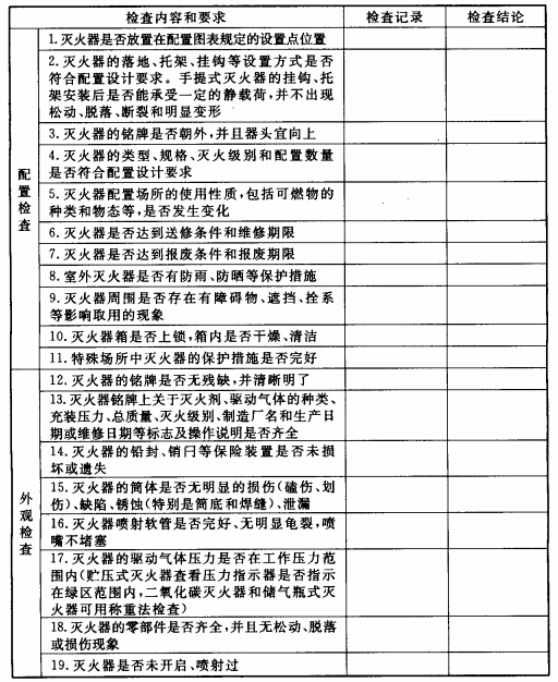 滅火器列入國家重點監(jiān)管！滅火器檢修到底是“3+1”還是“5+2”？