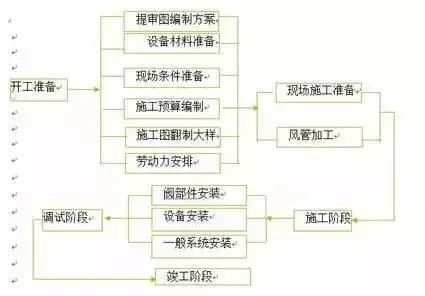 防排煙及通風系統(tǒng)工藝，收藏學習！