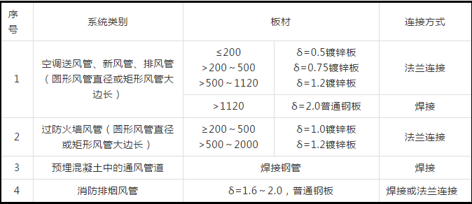 防排煙及通風系統(tǒng)工藝，收藏學習！