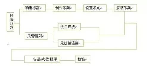 防排煙及通風系統(tǒng)工藝，收藏學習！
