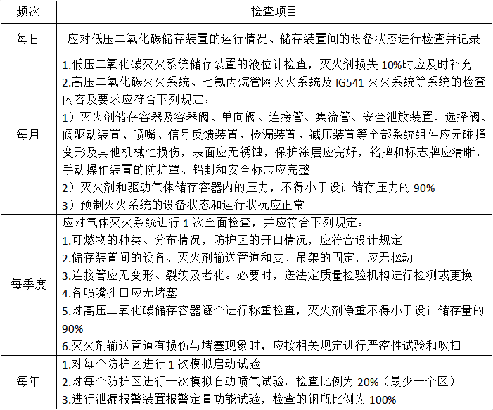 氣體滅火系統(tǒng)的操作控制與維護管理知識點匯總
