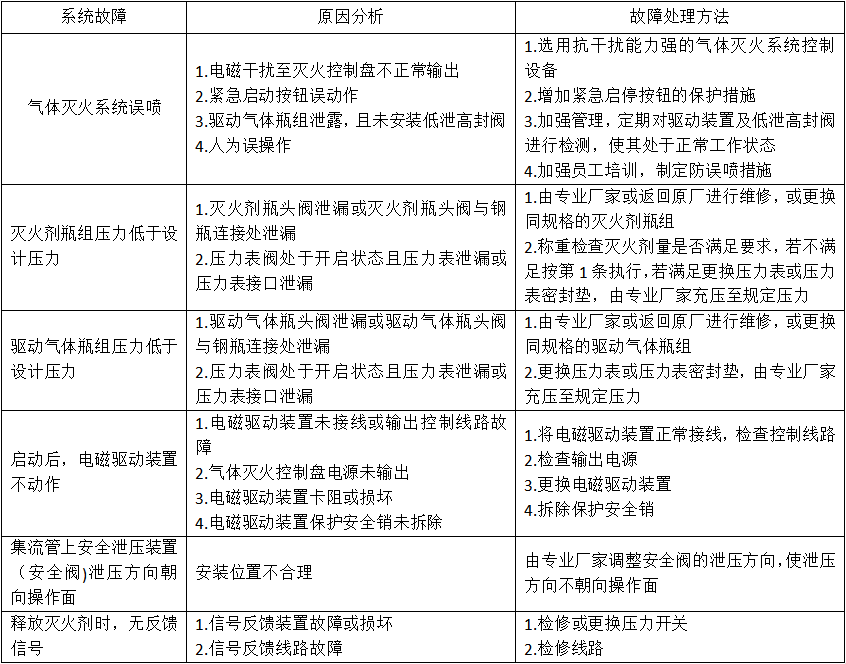 氣體滅火系統(tǒng)的操作控制與維護管理知識點匯總