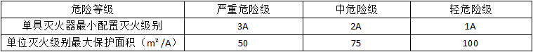 滅火器的配置要求知識(shí)點(diǎn)匯總！