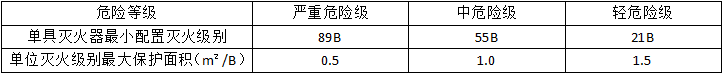 滅火器的配置要求知識(shí)點(diǎn)匯總！