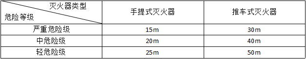 滅火器的配置要求知識(shí)點(diǎn)匯總！