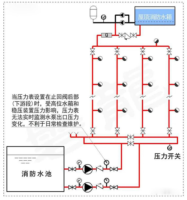 消防水泵壓力表怎么設(shè)置？都有什么要求？