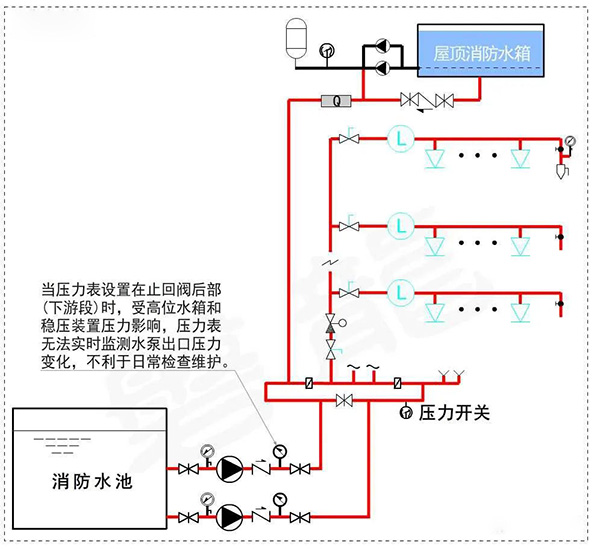 消防水泵壓力表怎么設(shè)置？都有什么要求？