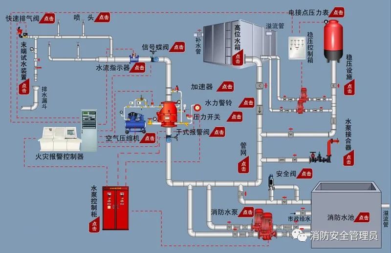 自動噴水滅火系統的檢測方法