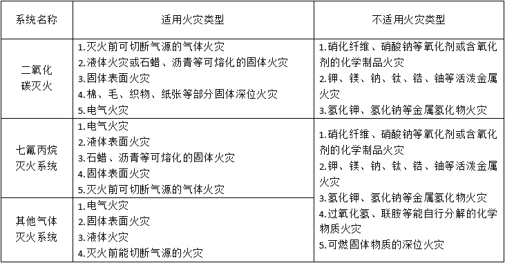 氣體滅火系統的適用范圍與設計要求匯總