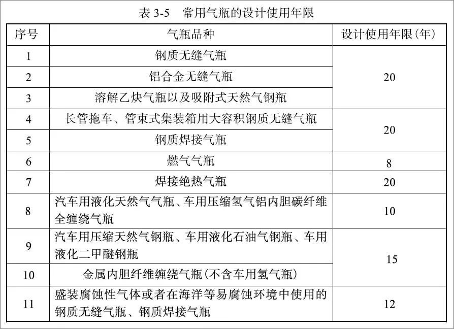 特種設(shè)備安全技術(shù)規(guī)范對(duì)于氣體滅火系統(tǒng)氣瓶的檢定周期及報(bào)廢年限規(guī)定